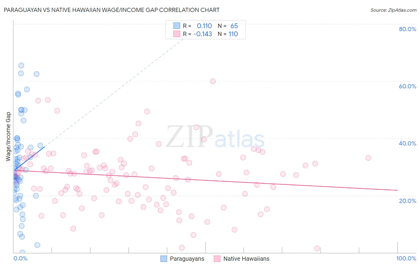 Paraguayan vs Native Hawaiian Wage/Income Gap