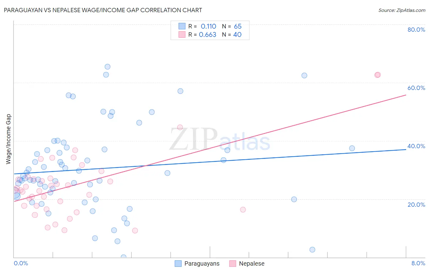 Paraguayan vs Nepalese Wage/Income Gap