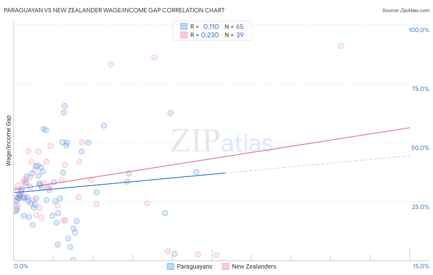 Paraguayan vs New Zealander Wage/Income Gap