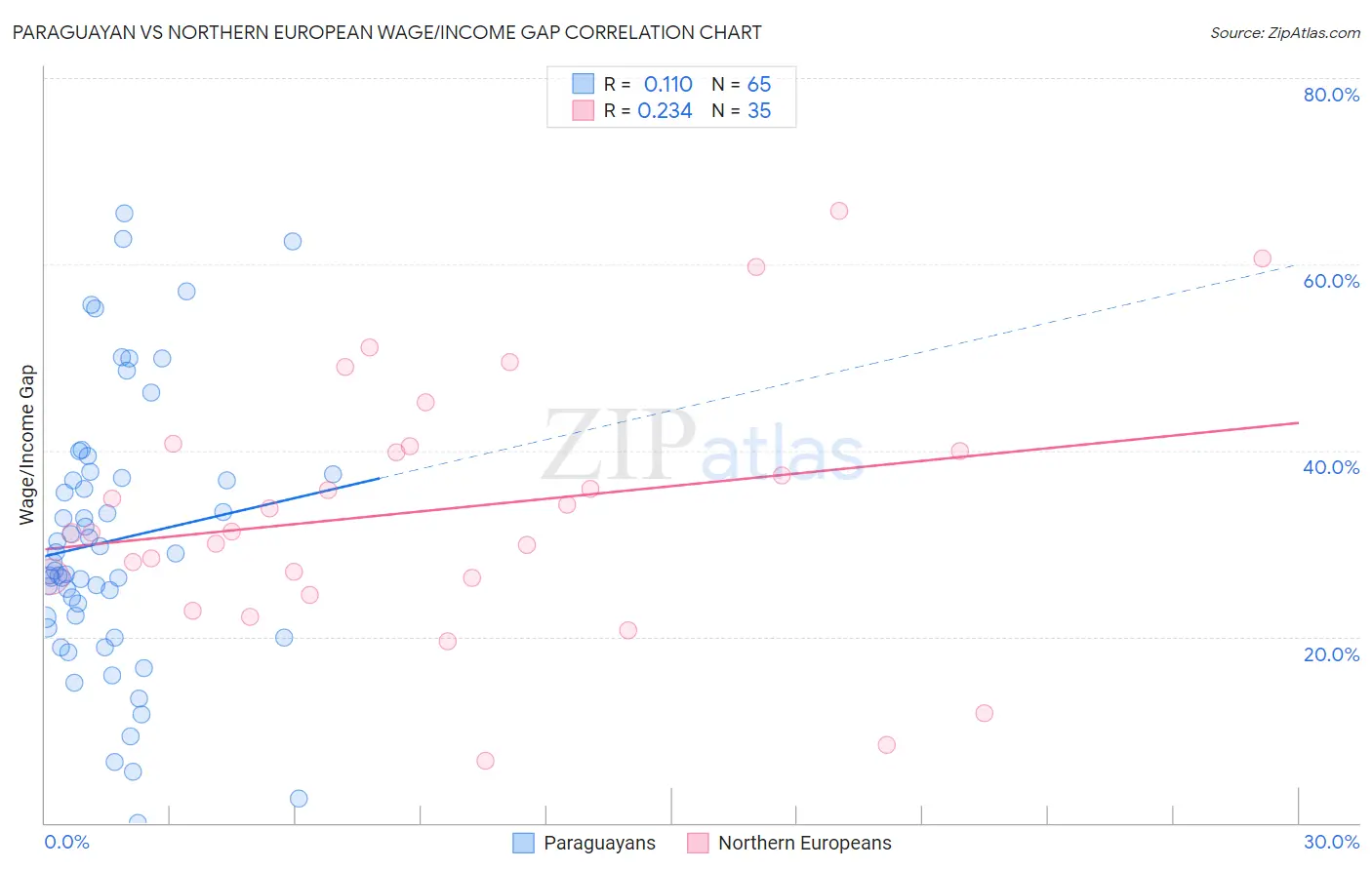 Paraguayan vs Northern European Wage/Income Gap