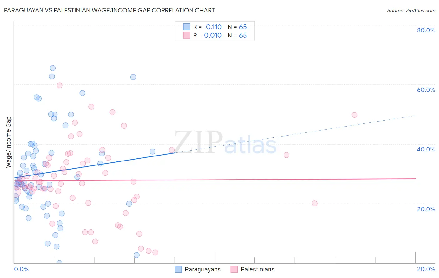 Paraguayan vs Palestinian Wage/Income Gap