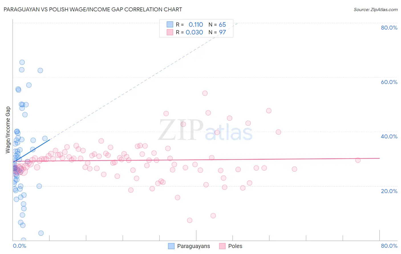 Paraguayan vs Polish Wage/Income Gap