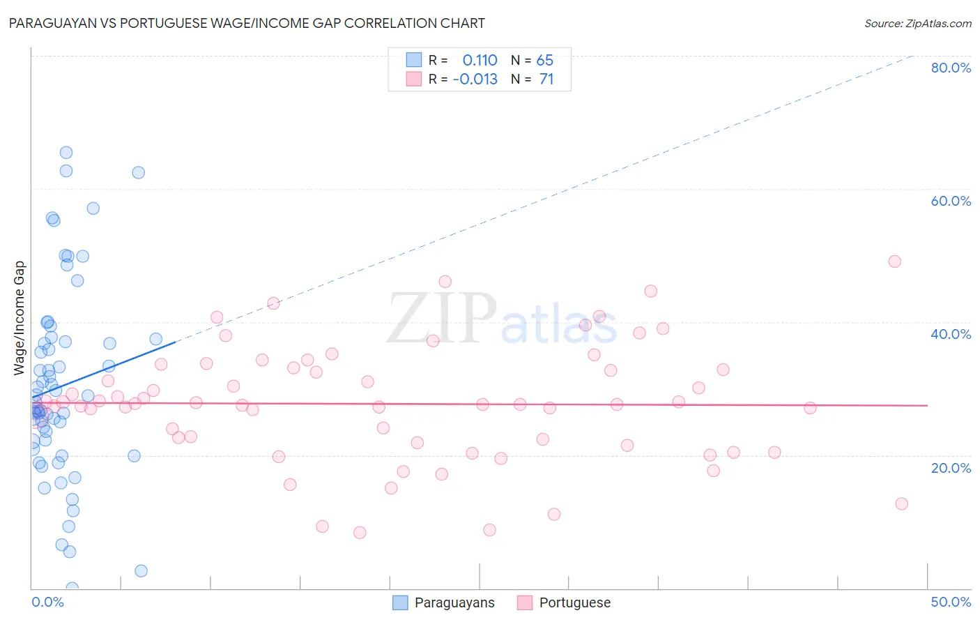 Paraguayan vs Portuguese Wage/Income Gap