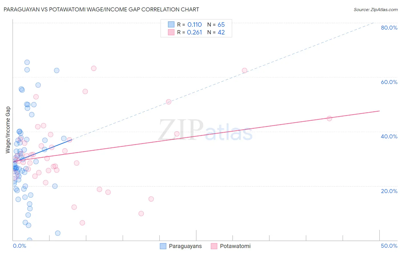 Paraguayan vs Potawatomi Wage/Income Gap