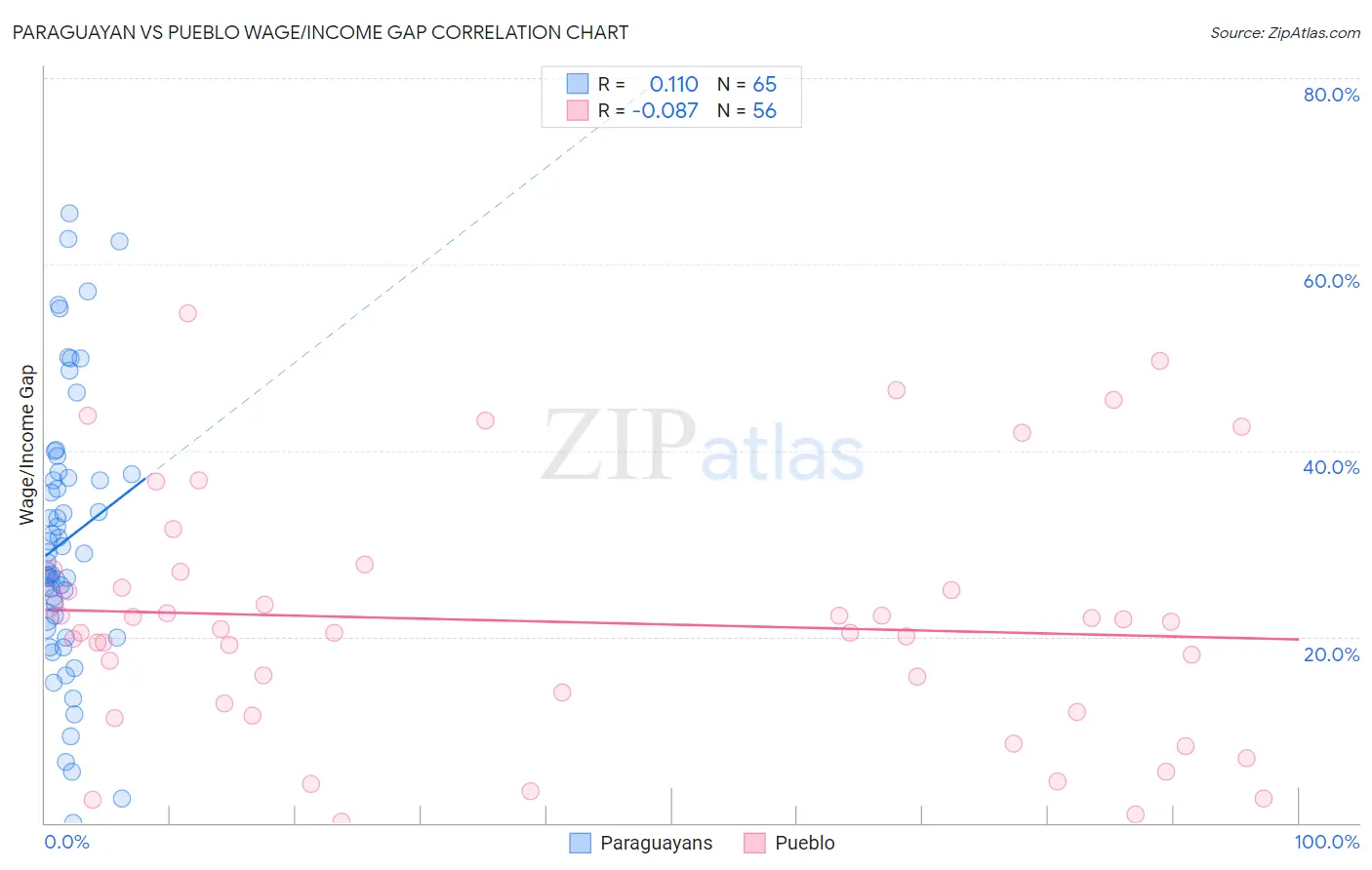 Paraguayan vs Pueblo Wage/Income Gap