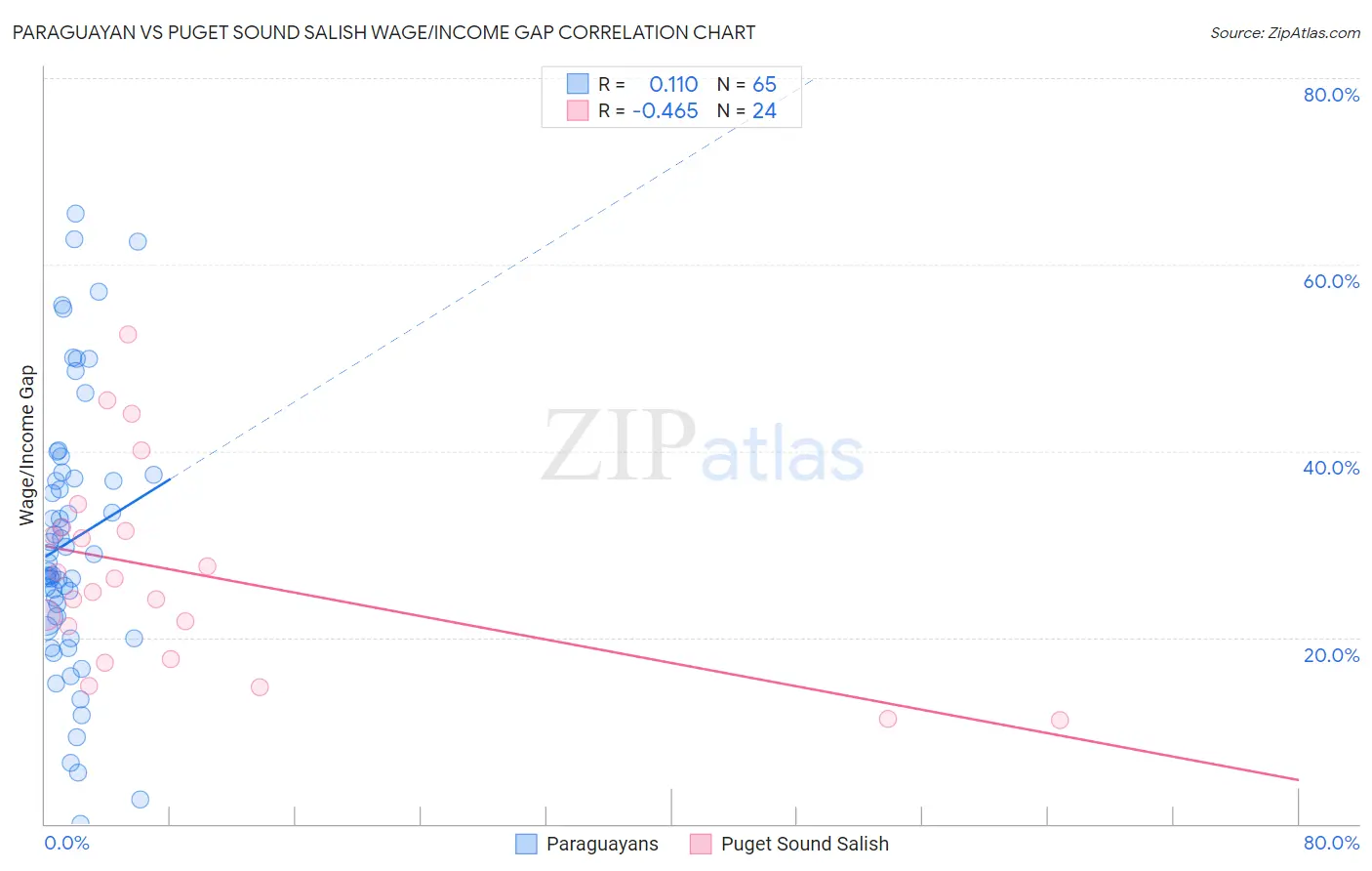 Paraguayan vs Puget Sound Salish Wage/Income Gap
