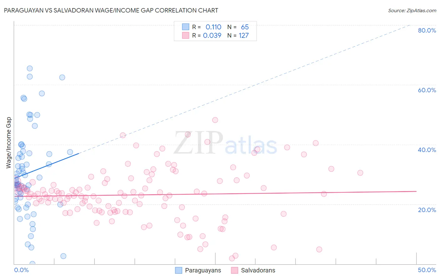 Paraguayan vs Salvadoran Wage/Income Gap