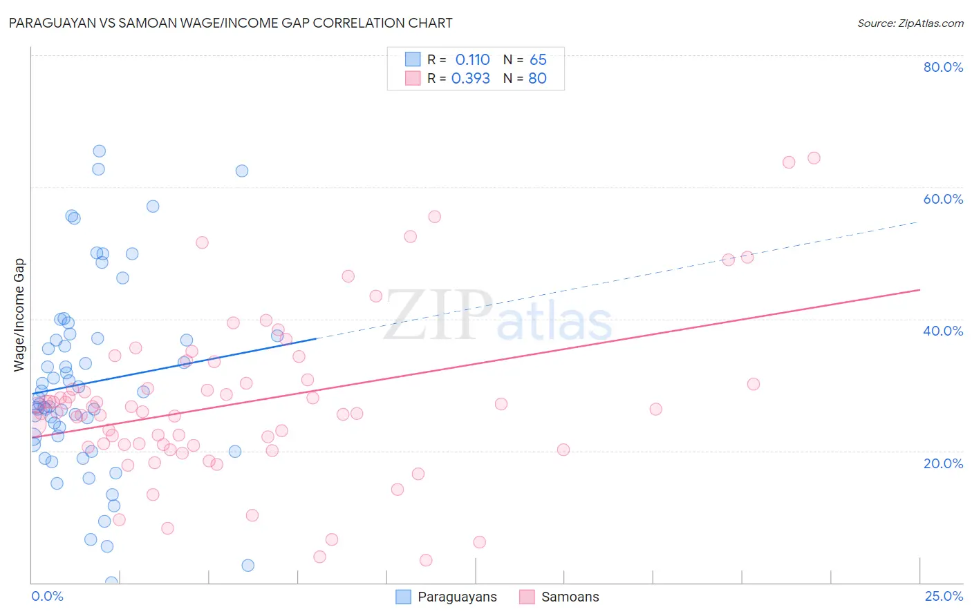 Paraguayan vs Samoan Wage/Income Gap