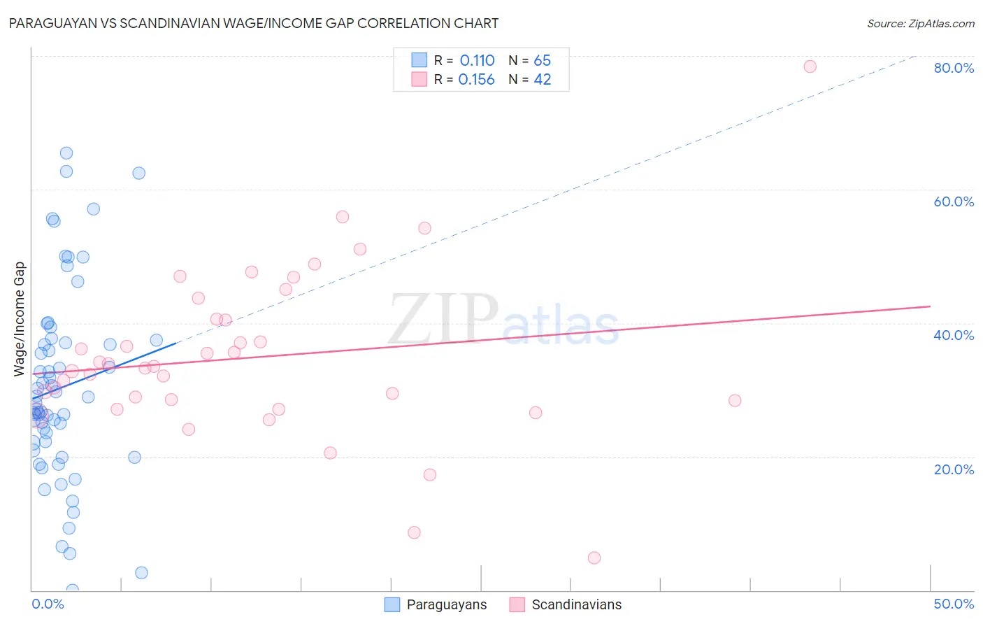 Paraguayan vs Scandinavian Wage/Income Gap