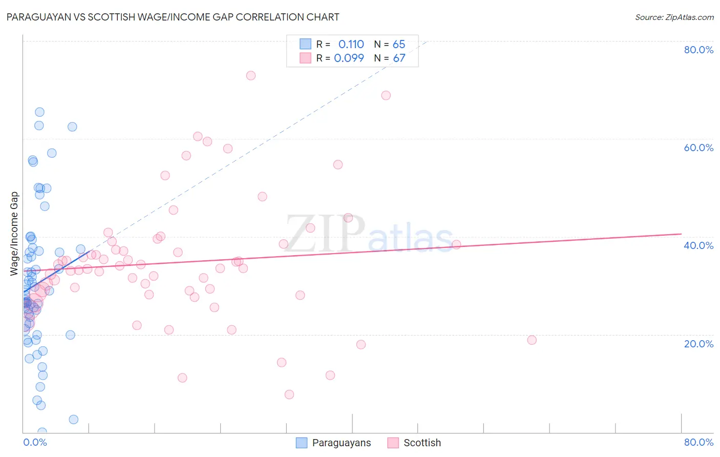 Paraguayan vs Scottish Wage/Income Gap