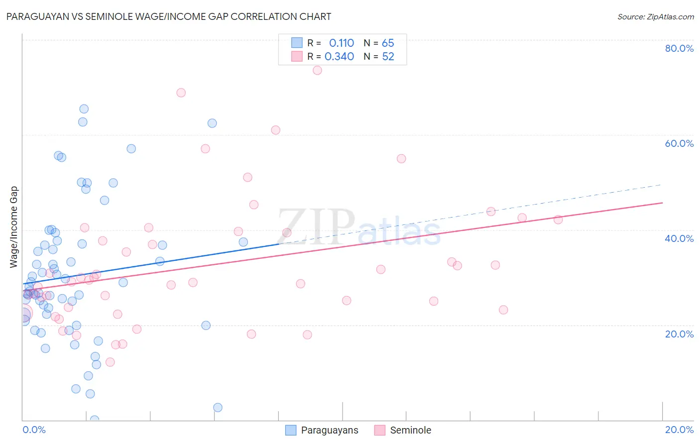 Paraguayan vs Seminole Wage/Income Gap