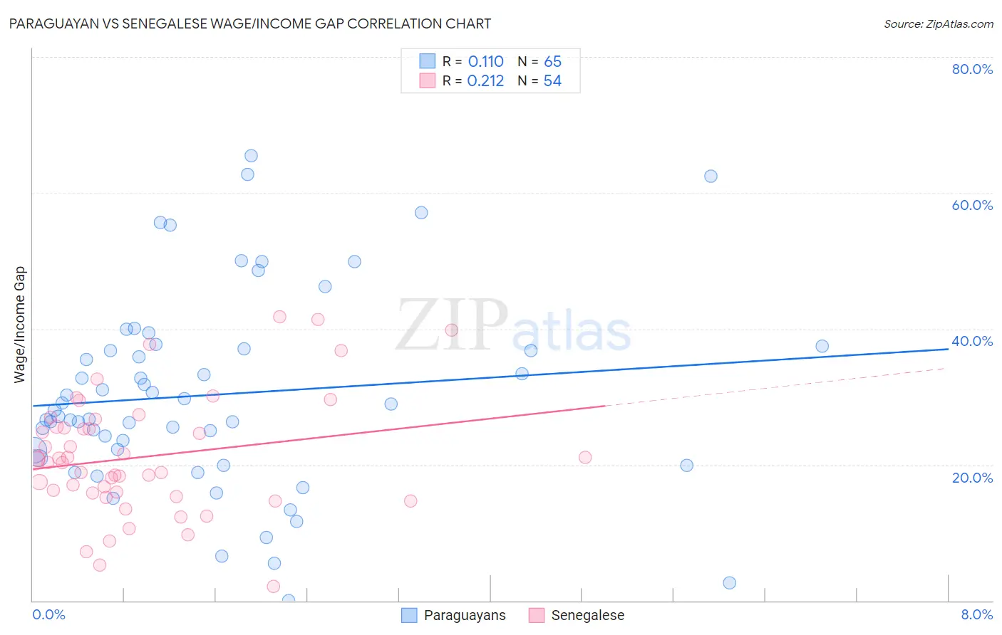 Paraguayan vs Senegalese Wage/Income Gap