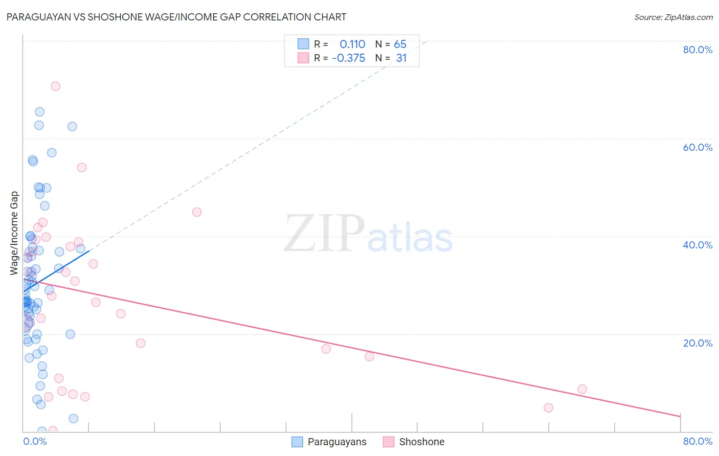Paraguayan vs Shoshone Wage/Income Gap