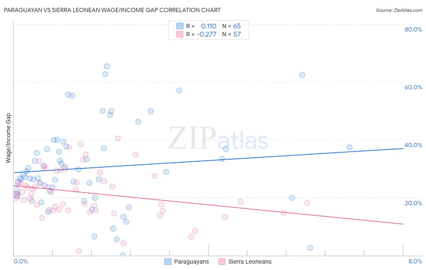 Paraguayan vs Sierra Leonean Wage/Income Gap