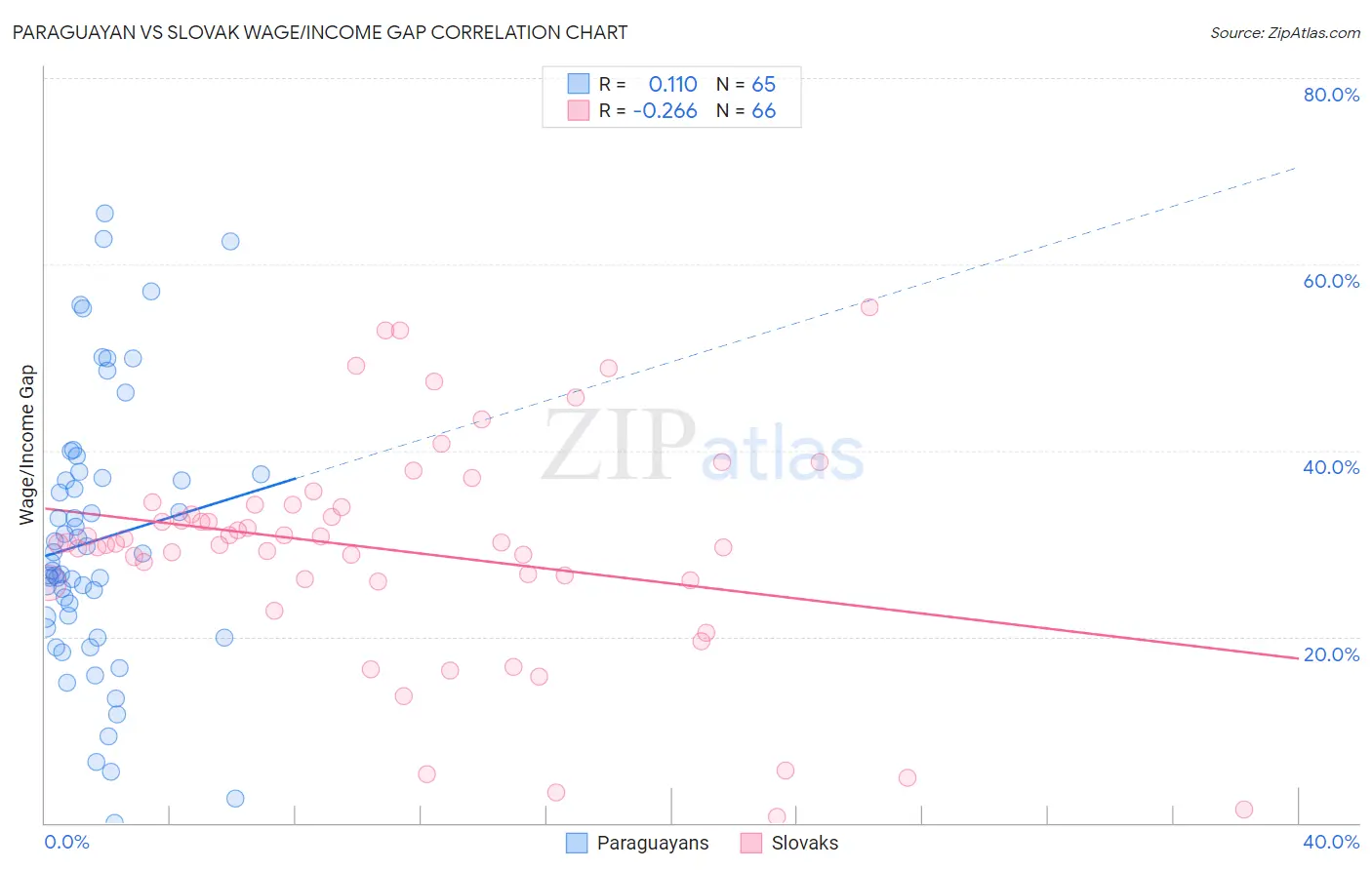 Paraguayan vs Slovak Wage/Income Gap