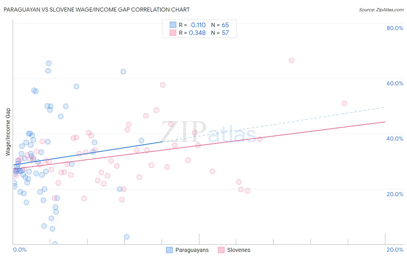 Paraguayan vs Slovene Wage/Income Gap