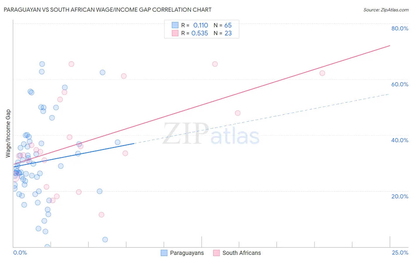 Paraguayan vs South African Wage/Income Gap