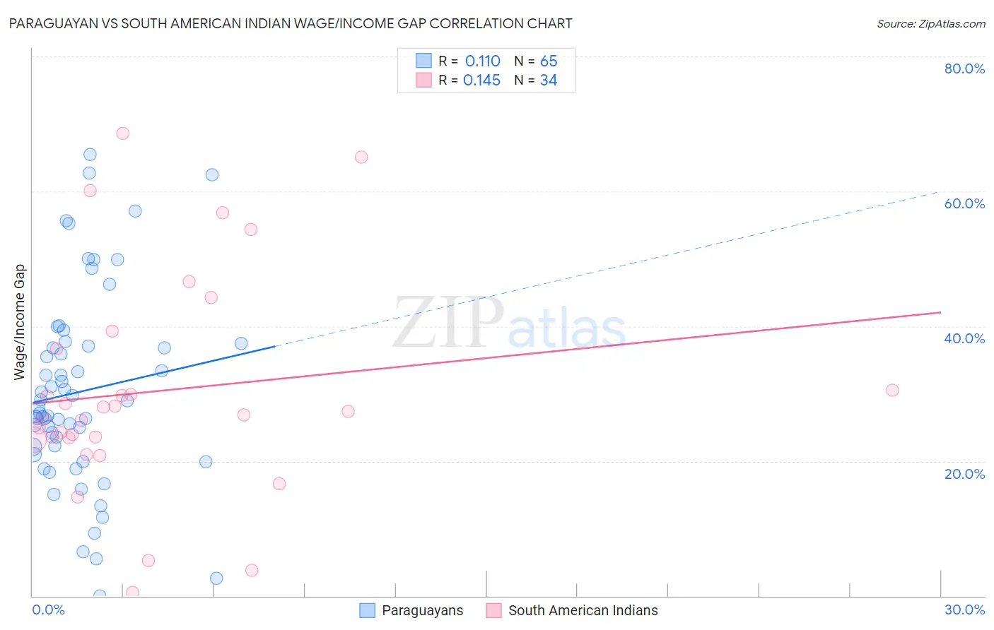 Paraguayan vs South American Indian Wage/Income Gap