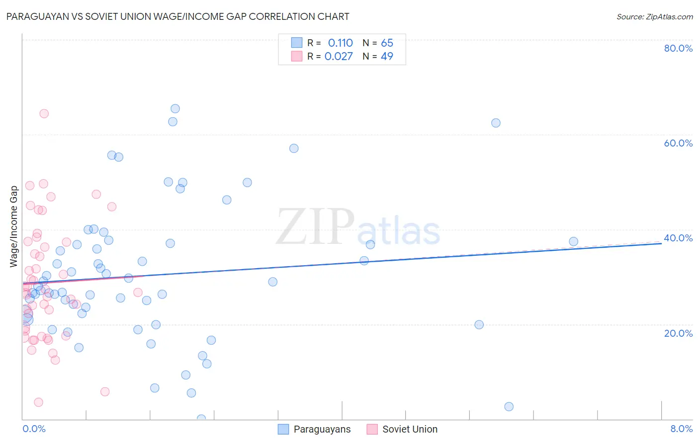 Paraguayan vs Soviet Union Wage/Income Gap