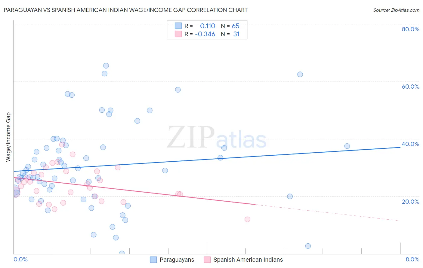 Paraguayan vs Spanish American Indian Wage/Income Gap