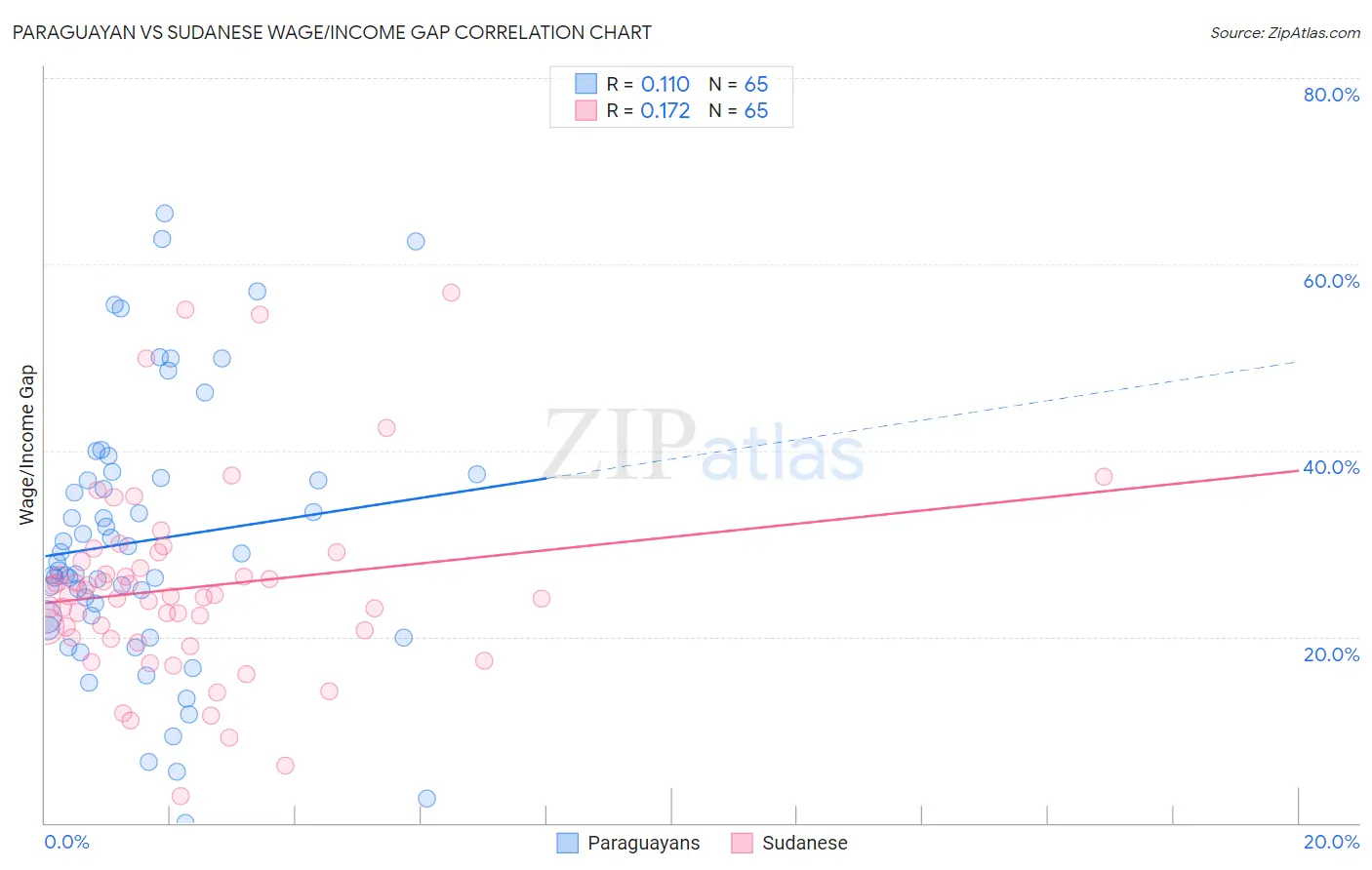 Paraguayan vs Sudanese Wage/Income Gap