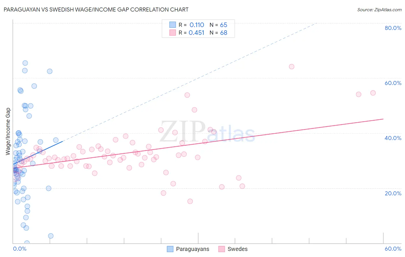 Paraguayan vs Swedish Wage/Income Gap