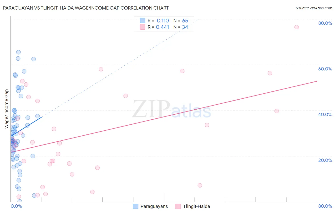 Paraguayan vs Tlingit-Haida Wage/Income Gap