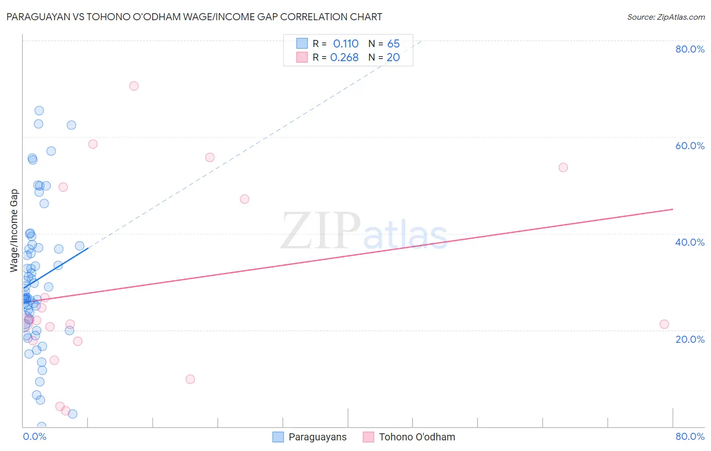 Paraguayan vs Tohono O'odham Wage/Income Gap