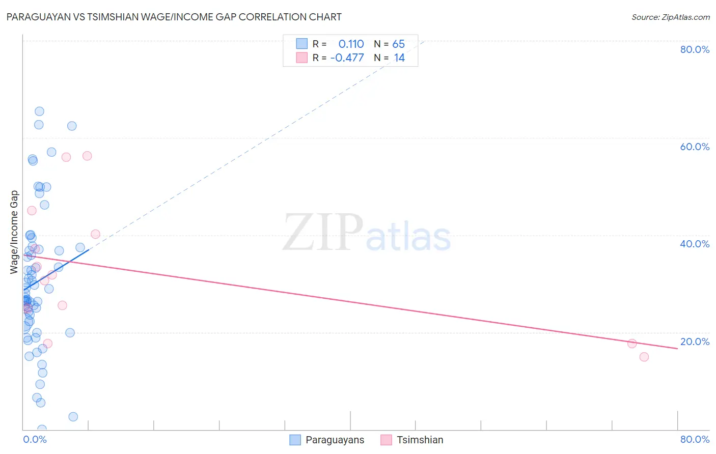 Paraguayan vs Tsimshian Wage/Income Gap