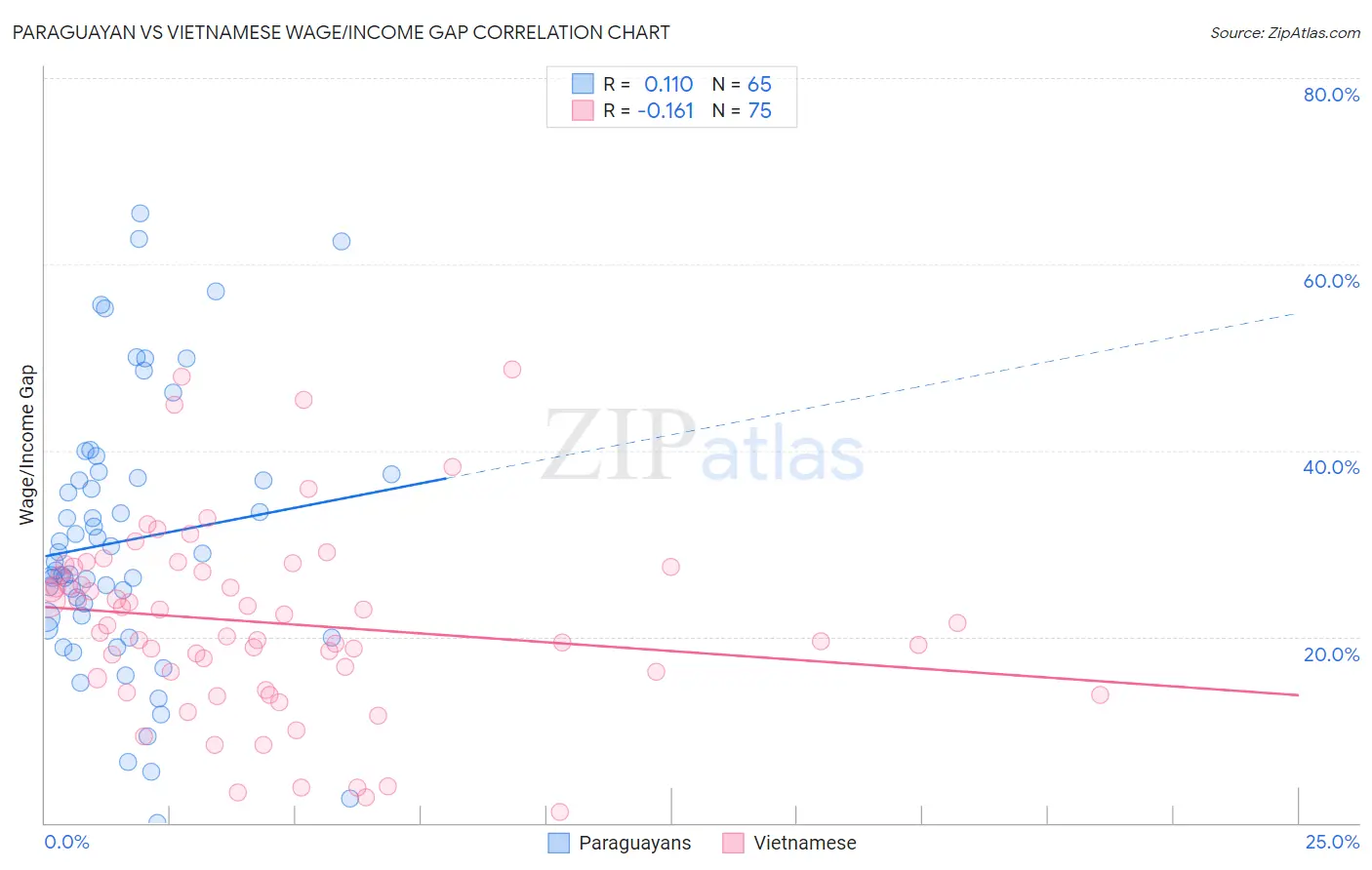 Paraguayan vs Vietnamese Wage/Income Gap