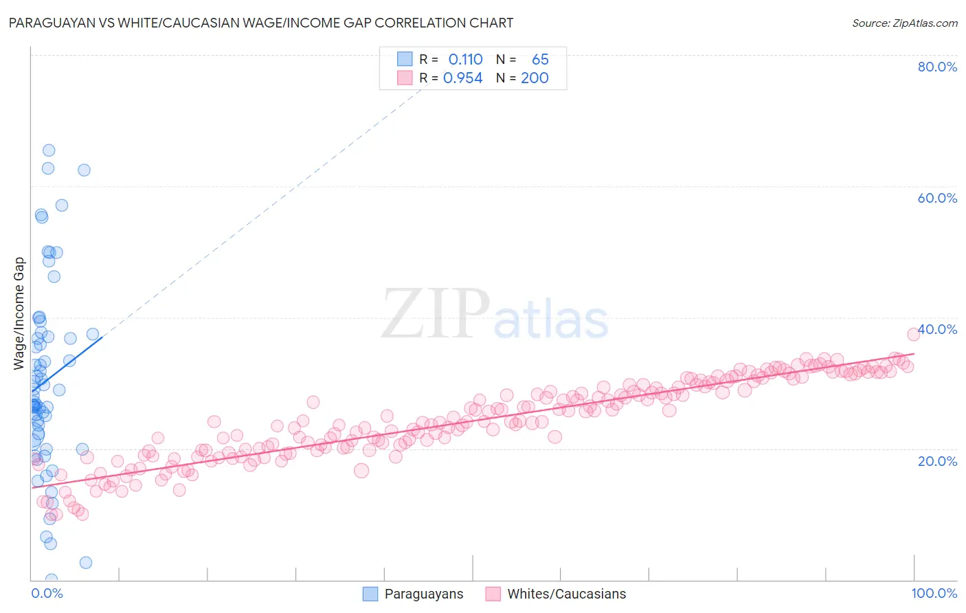 Paraguayan vs White/Caucasian Wage/Income Gap