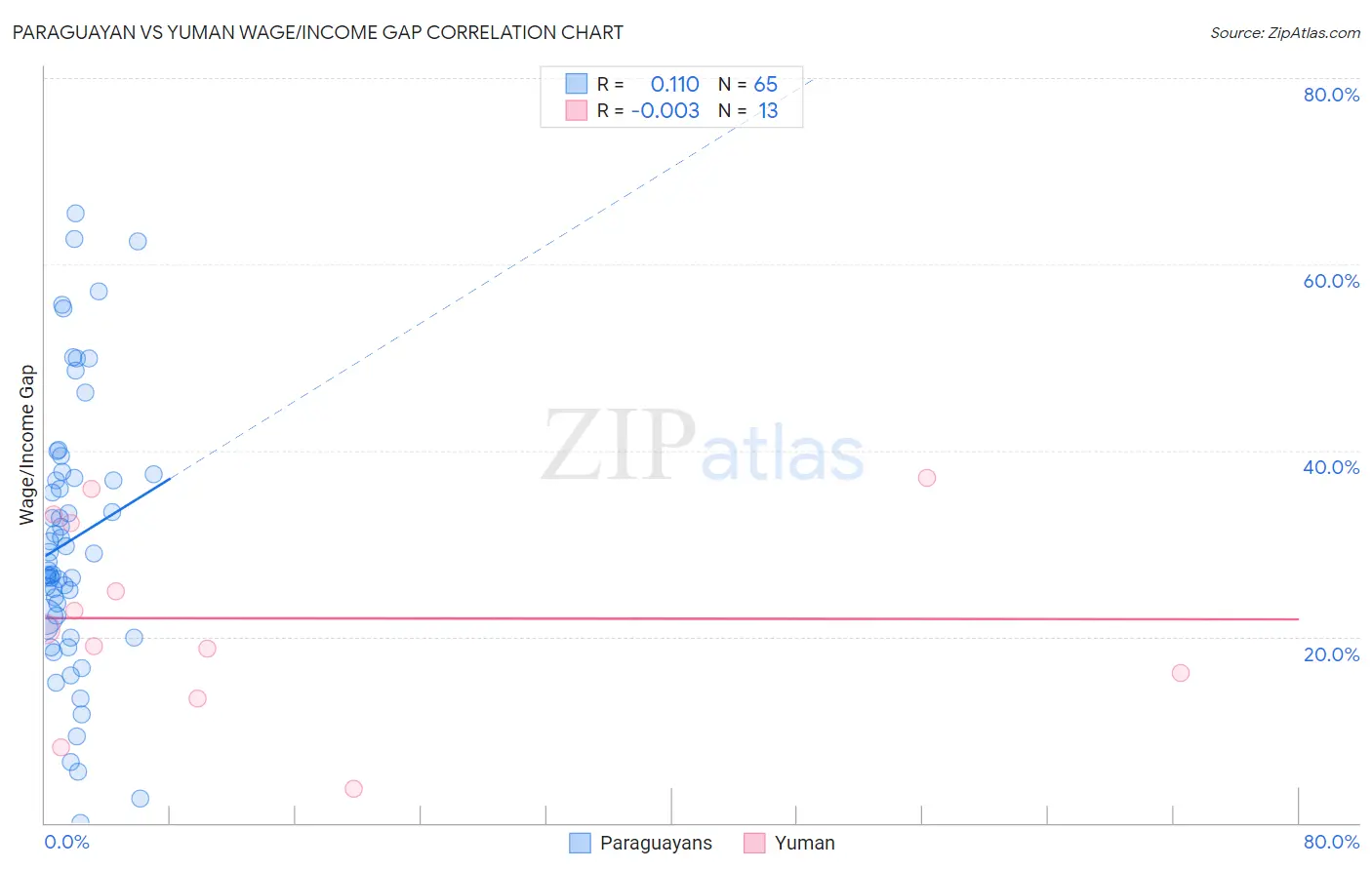 Paraguayan vs Yuman Wage/Income Gap