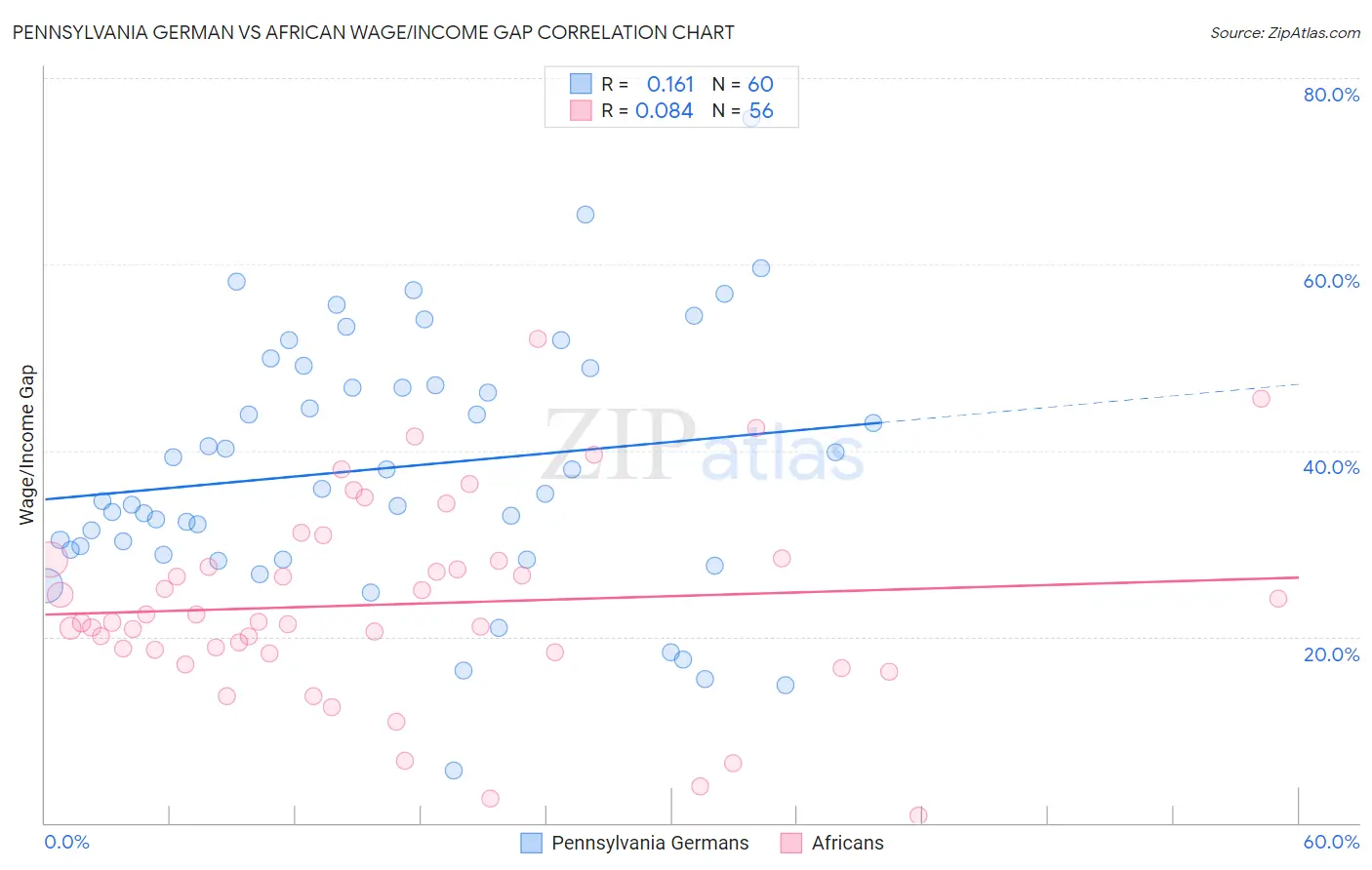Pennsylvania German vs African Wage/Income Gap