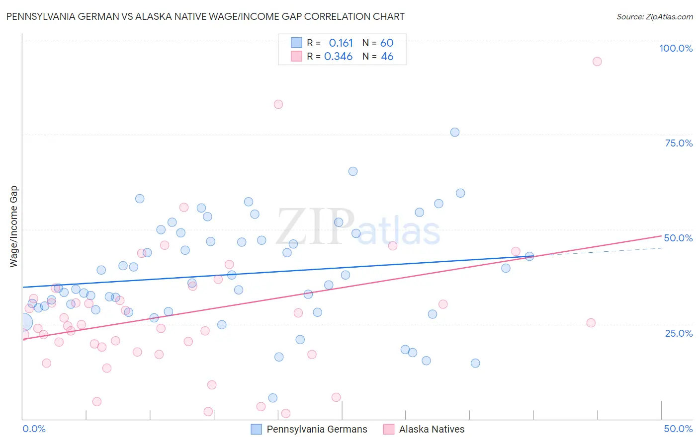 Pennsylvania German vs Alaska Native Wage/Income Gap
