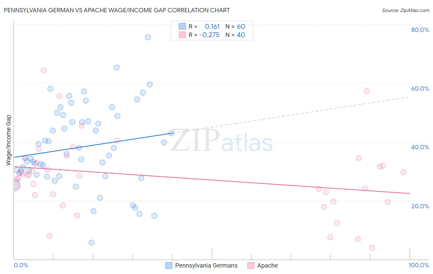 Pennsylvania German vs Apache Wage/Income Gap