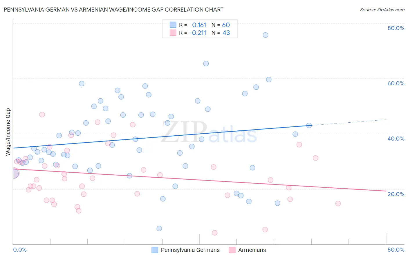 Pennsylvania German vs Armenian Wage/Income Gap