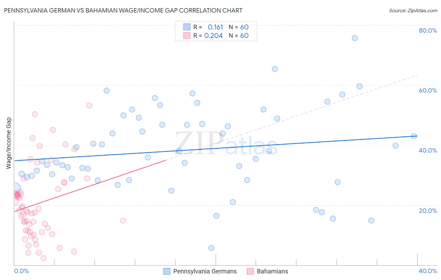 Pennsylvania German vs Bahamian Wage/Income Gap