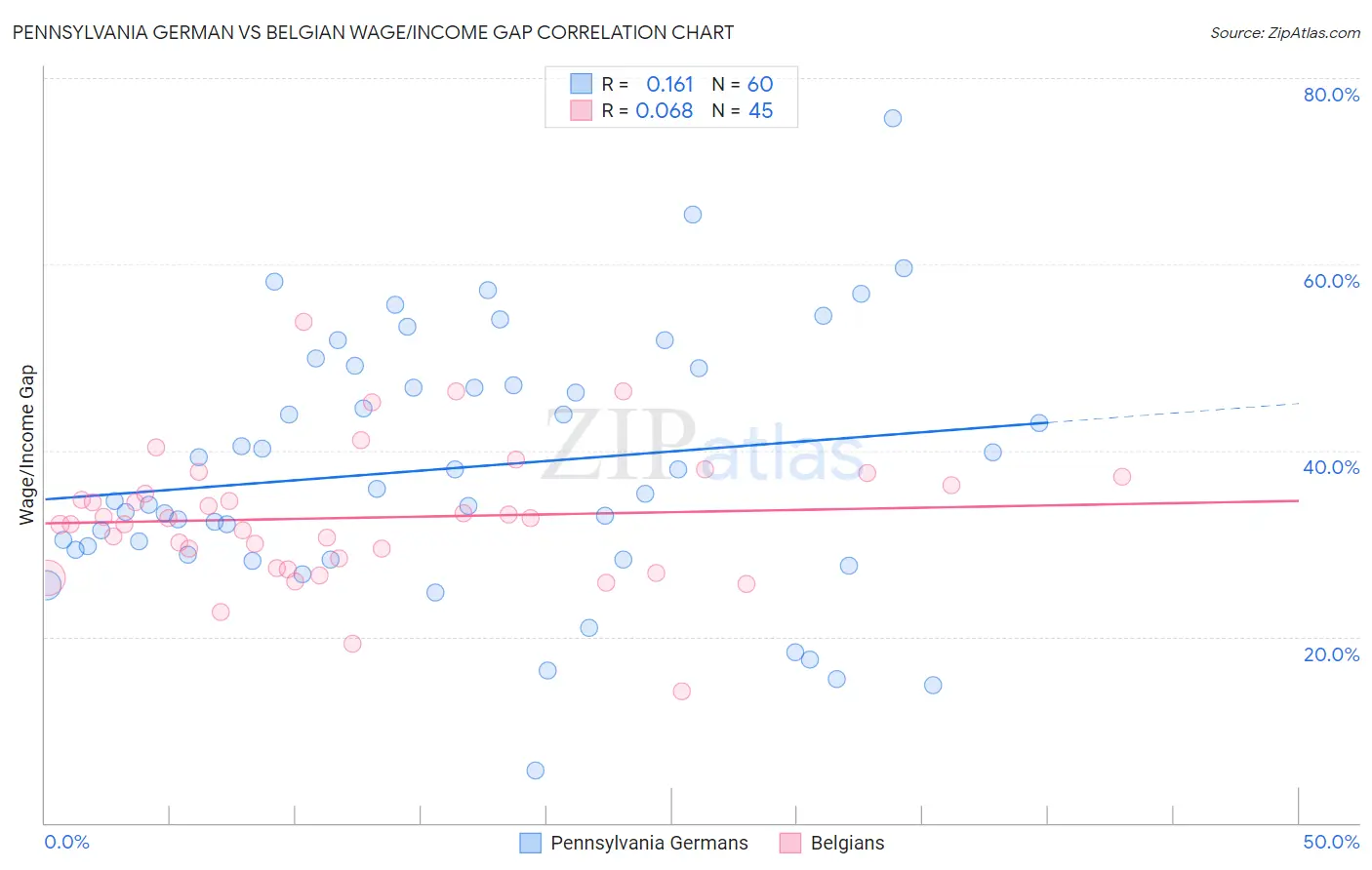 Pennsylvania German vs Belgian Wage/Income Gap