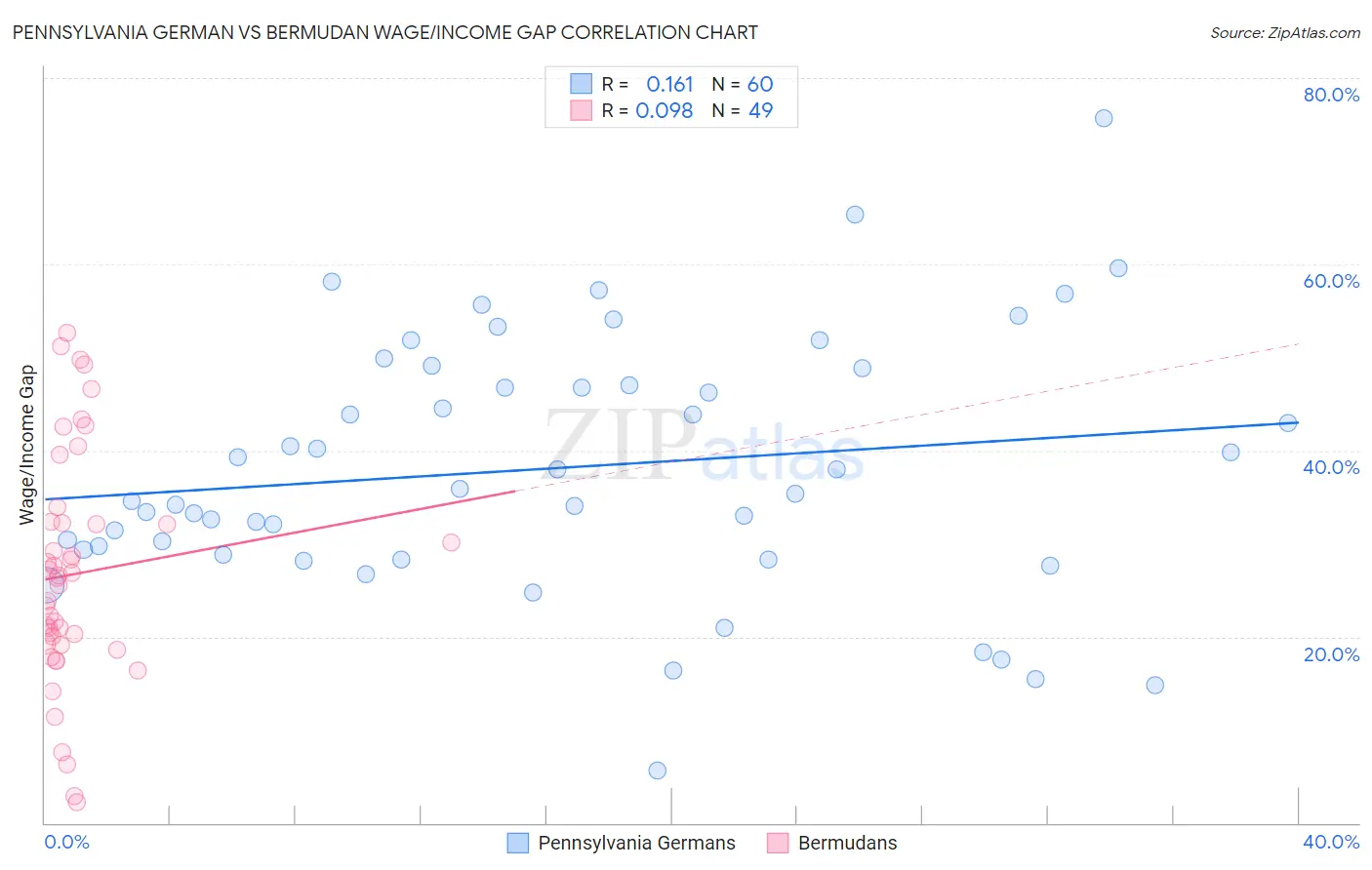Pennsylvania German vs Bermudan Wage/Income Gap