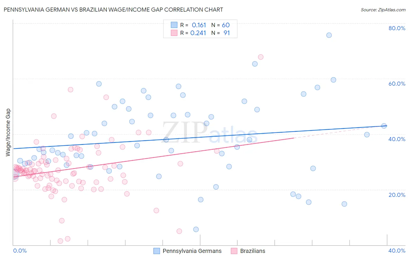 Pennsylvania German vs Brazilian Wage/Income Gap