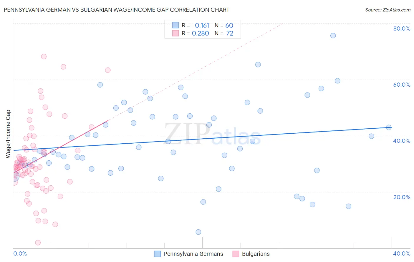 Pennsylvania German vs Bulgarian Wage/Income Gap