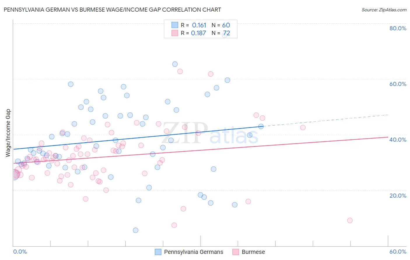 Pennsylvania German vs Burmese Wage/Income Gap