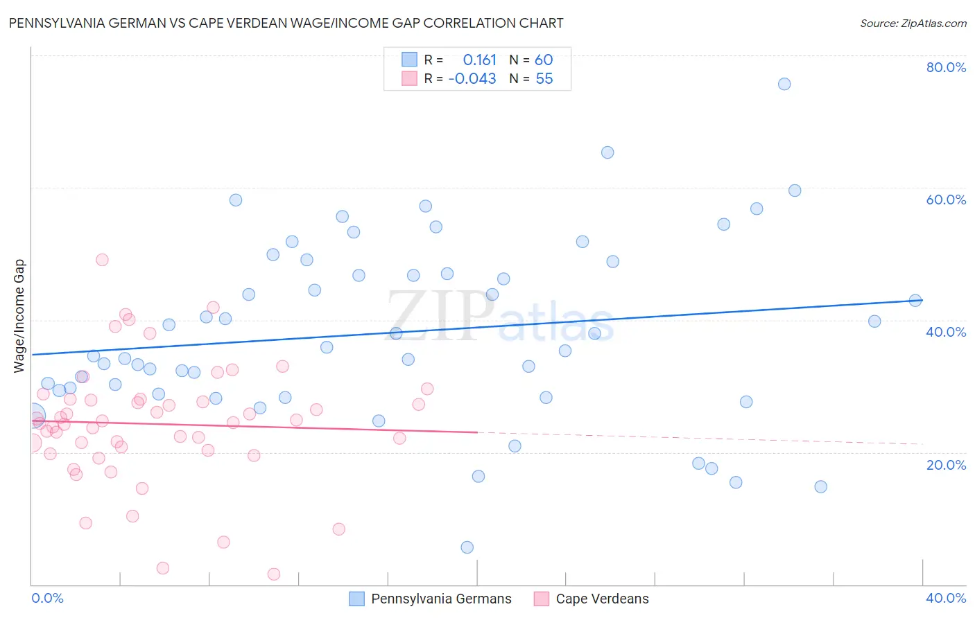 Pennsylvania German vs Cape Verdean Wage/Income Gap