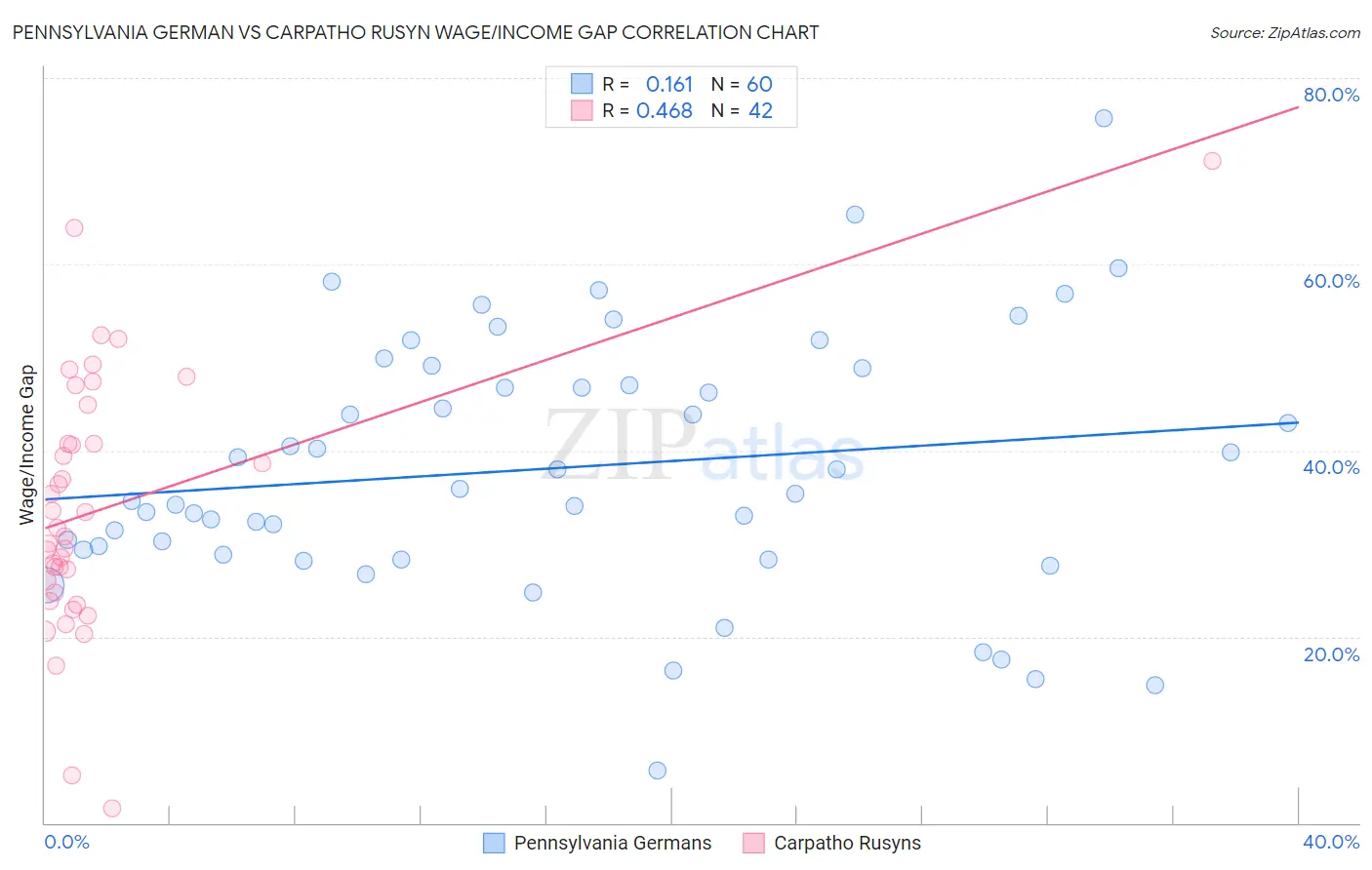 Pennsylvania German vs Carpatho Rusyn Wage/Income Gap