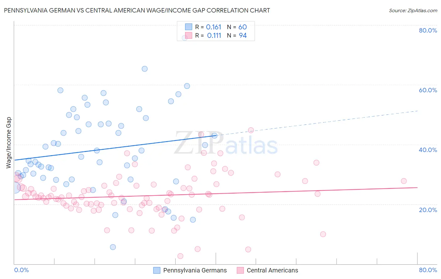 Pennsylvania German vs Central American Wage/Income Gap