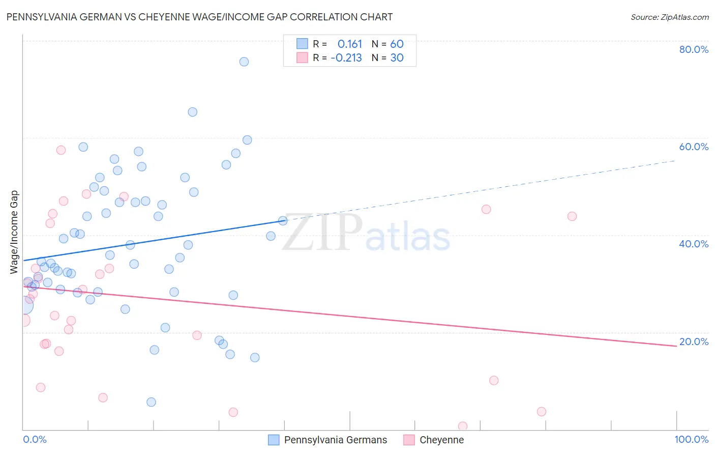 Pennsylvania German vs Cheyenne Wage/Income Gap