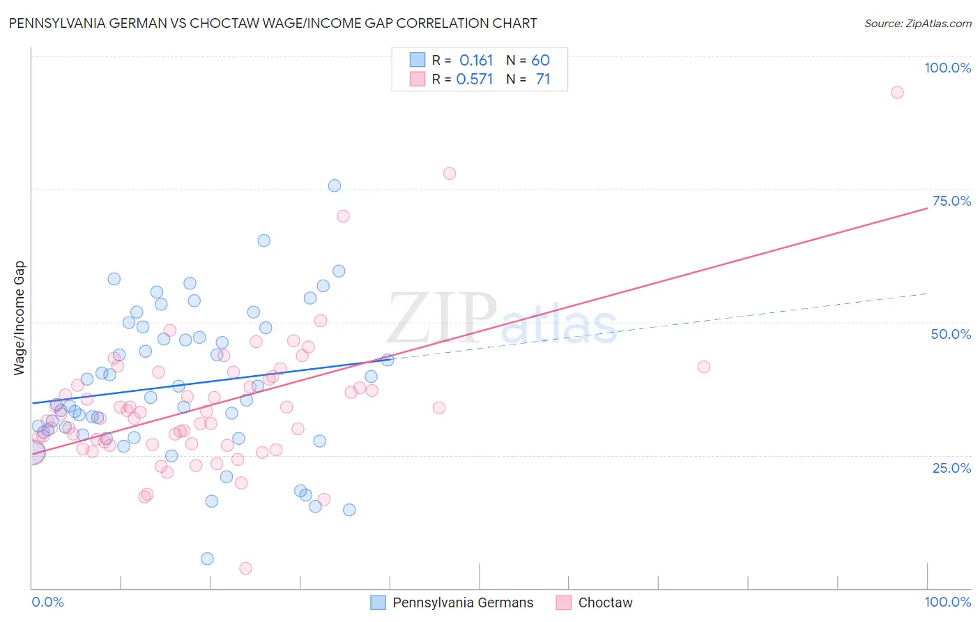 Pennsylvania German vs Choctaw Wage/Income Gap