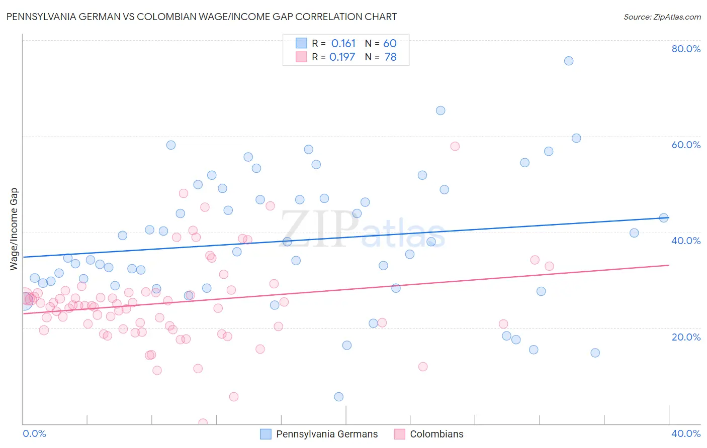 Pennsylvania German vs Colombian Wage/Income Gap