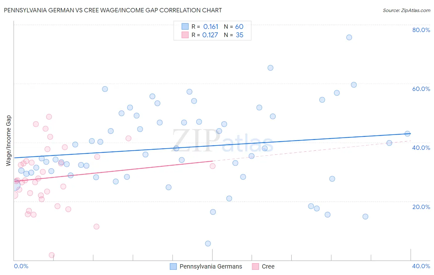Pennsylvania German vs Cree Wage/Income Gap
