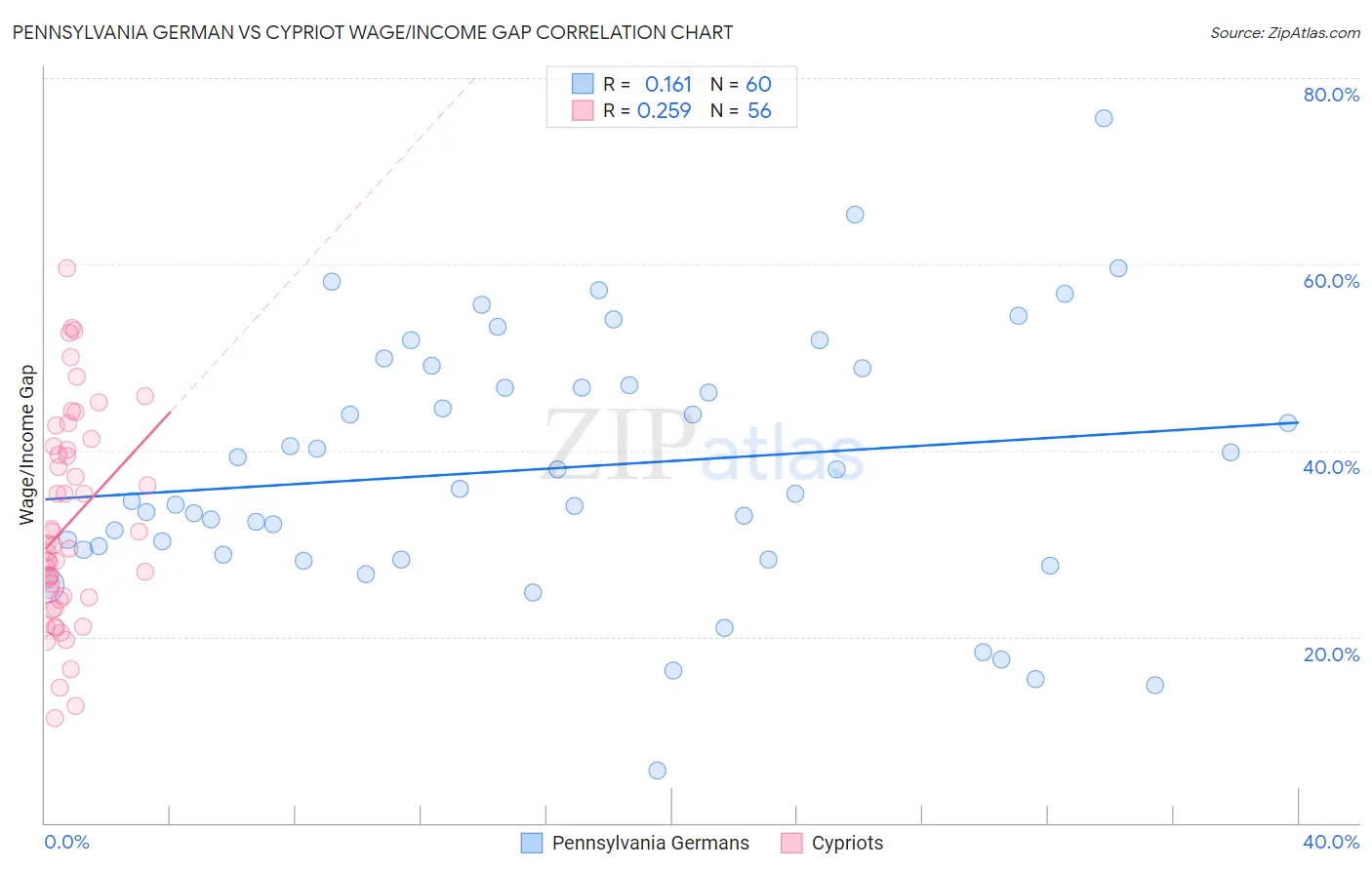 Pennsylvania German vs Cypriot Wage/Income Gap